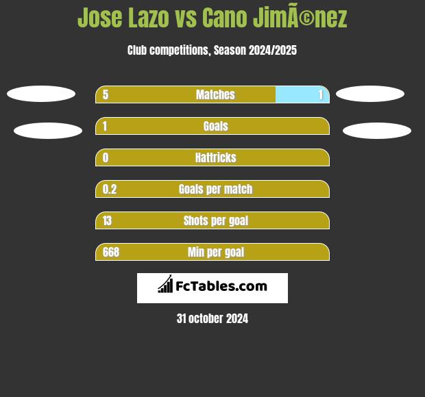 Jose Lazo vs Cano JimÃ©nez h2h player stats