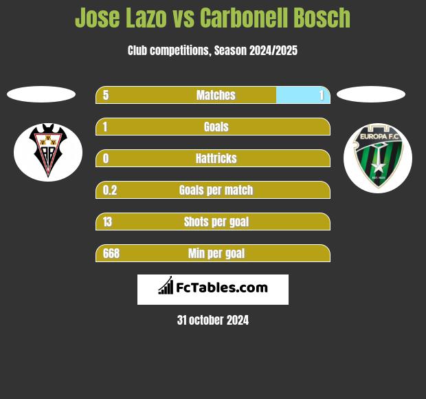 Jose Lazo vs Carbonell Bosch h2h player stats