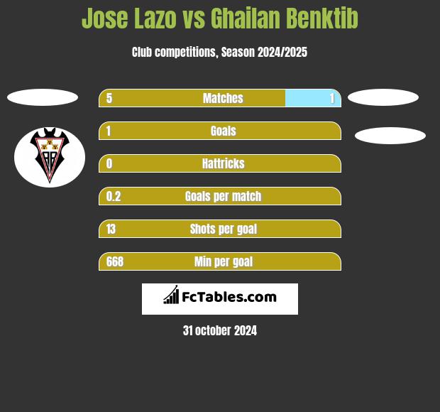 Jose Lazo vs Ghailan Benktib h2h player stats