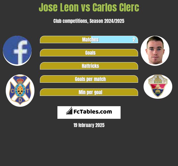 Jose Leon vs Carlos Clerc h2h player stats