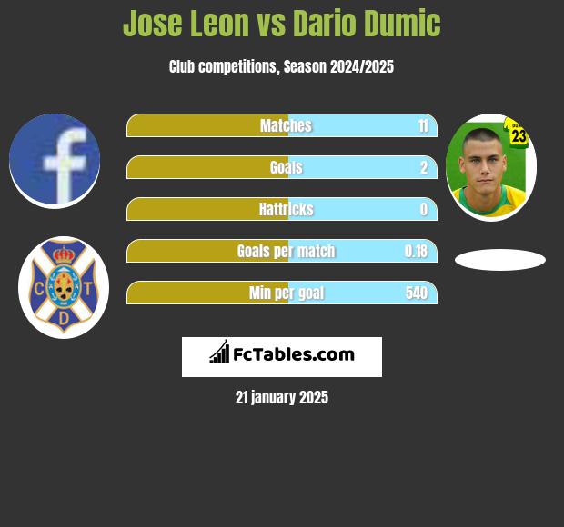 Jose Leon vs Dario Dumic h2h player stats