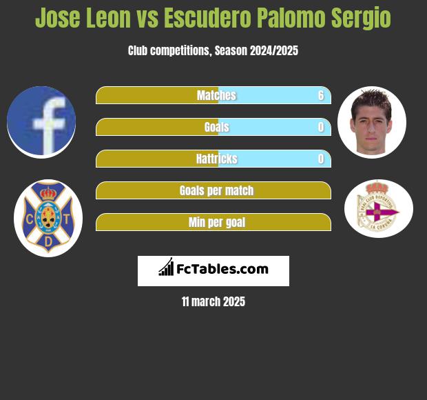 Jose Leon vs Escudero Palomo Sergio h2h player stats