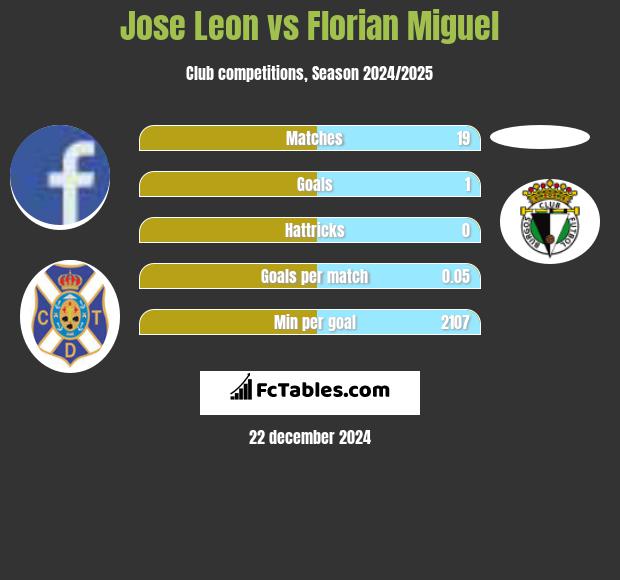 Jose Leon vs Florian Miguel h2h player stats