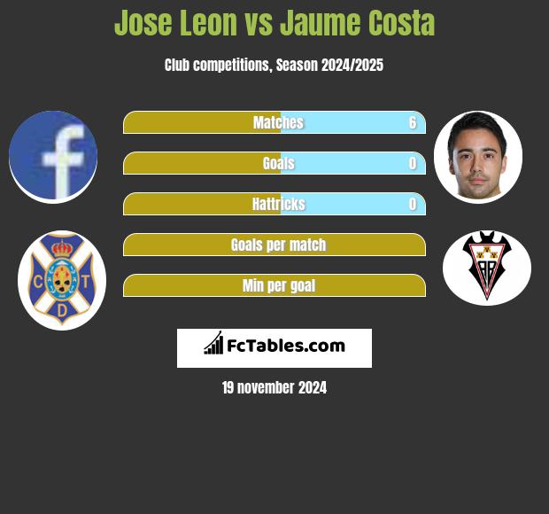 Jose Leon vs Jaume Costa h2h player stats