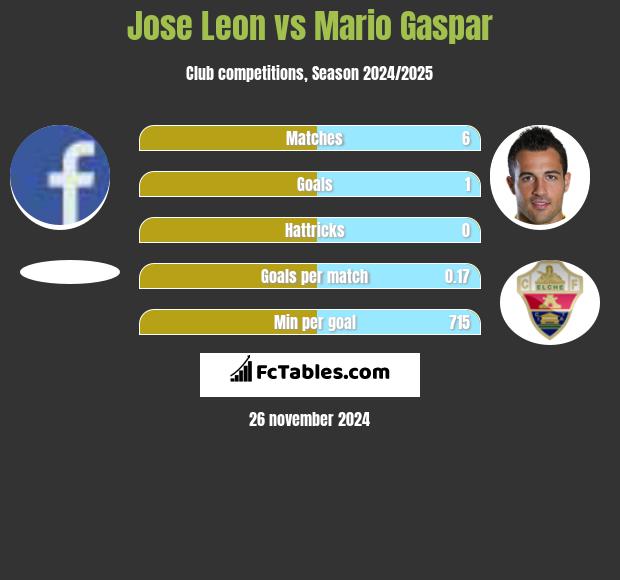 Jose Leon vs Mario Gaspar h2h player stats