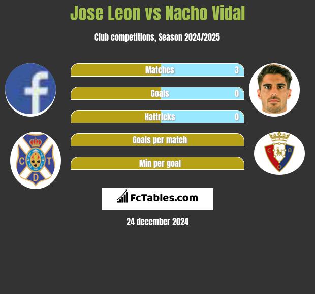 Jose Leon vs Nacho Vidal h2h player stats