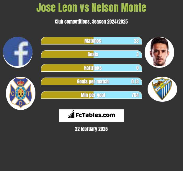 Jose Leon vs Nelson Monte h2h player stats