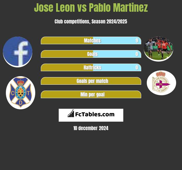 Jose Leon vs Pablo Martinez h2h player stats