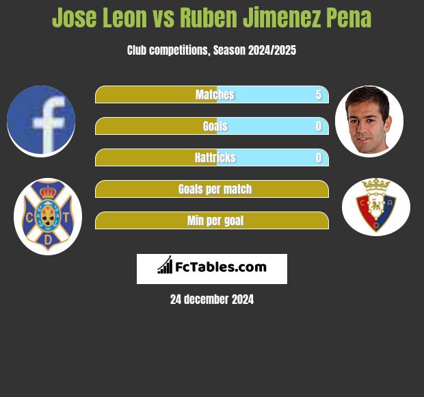 Jose Leon vs Ruben Jimenez Pena h2h player stats