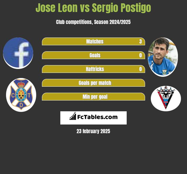 Jose Leon vs Sergio Postigo h2h player stats