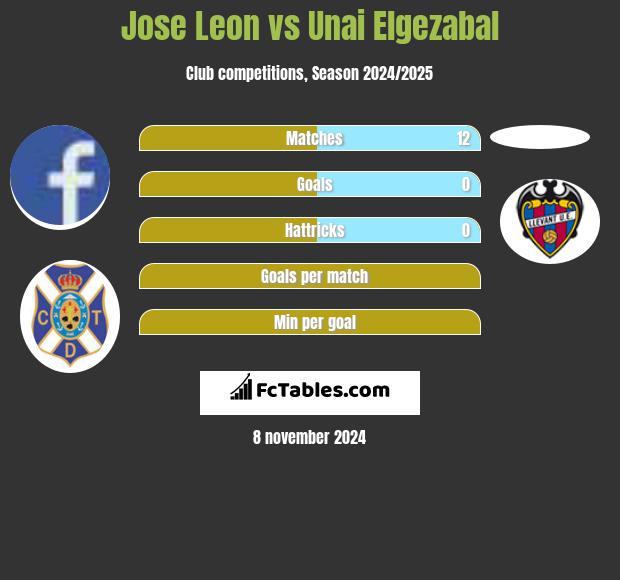 Jose Leon vs Unai Elgezabal h2h player stats