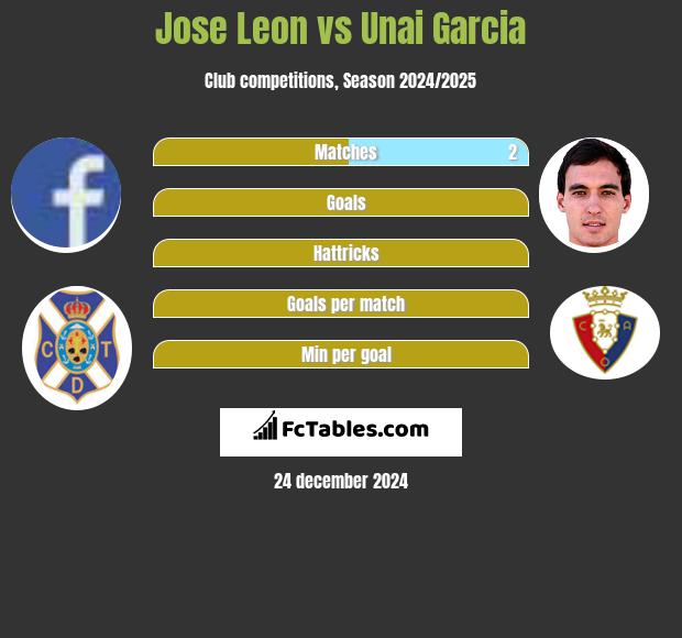 Jose Leon vs Unai Garcia h2h player stats