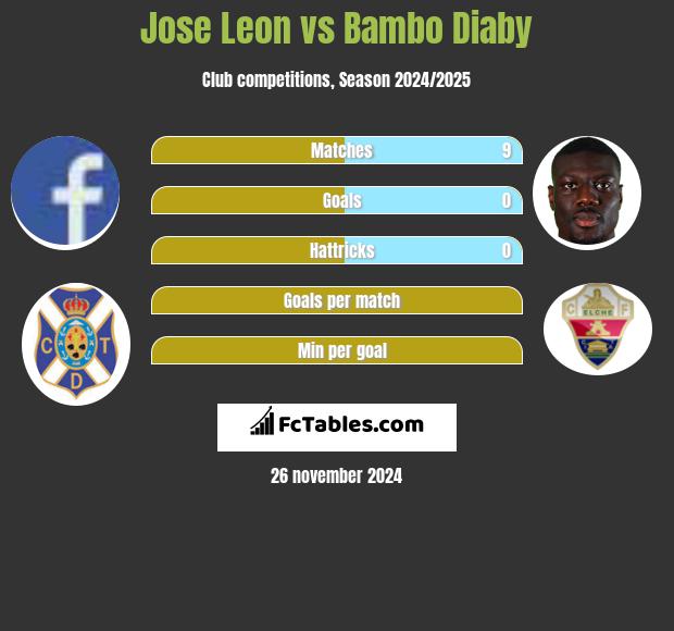 Jose Leon vs Bambo Diaby h2h player stats