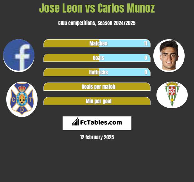 Jose Leon vs Carlos Munoz h2h player stats