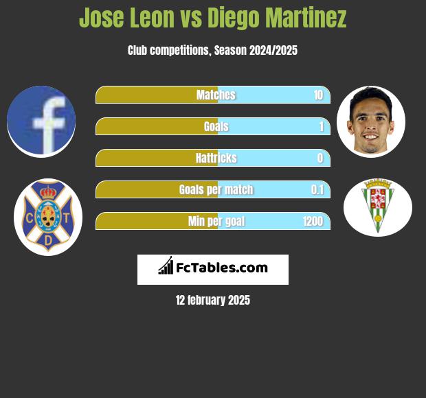 Jose Leon vs Diego Martinez h2h player stats