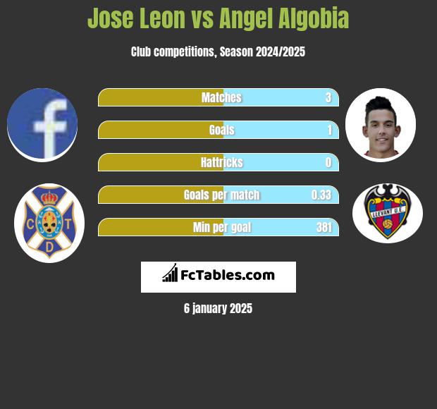 Jose Leon vs Angel Algobia h2h player stats