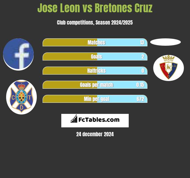 Jose Leon vs Bretones Cruz h2h player stats