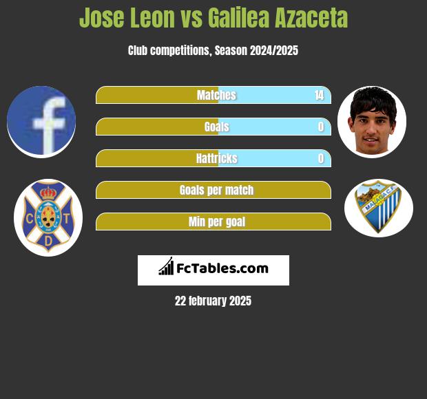 Jose Leon vs Galilea Azaceta h2h player stats