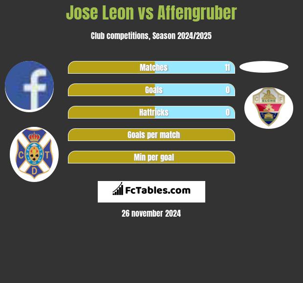 Jose Leon vs Affengruber h2h player stats