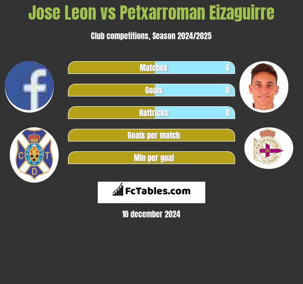 Jose Leon vs Petxarroman Eizaguirre h2h player stats