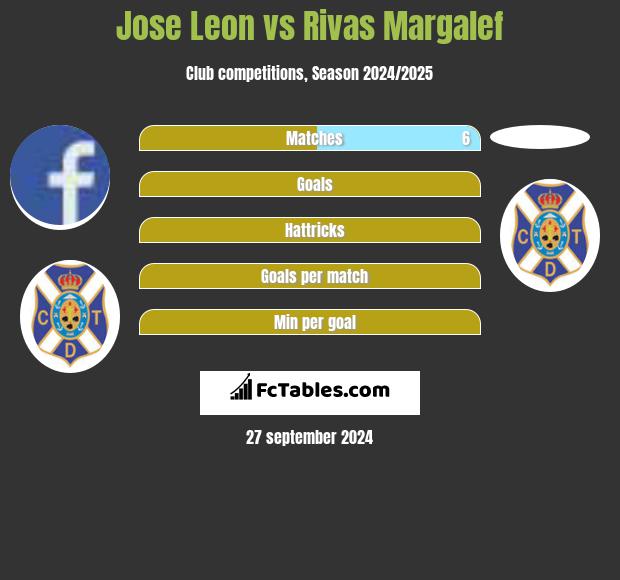 Jose Leon vs Rivas Margalef h2h player stats