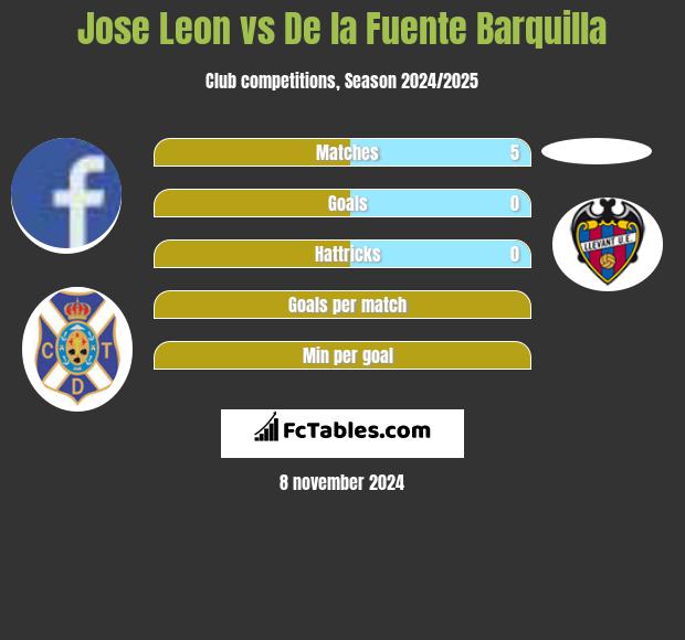 Jose Leon vs De la Fuente Barquilla h2h player stats