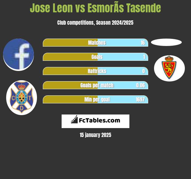 Jose Leon vs EsmorÃ­s Tasende h2h player stats