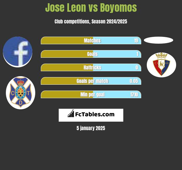 Jose Leon vs Boyomos h2h player stats