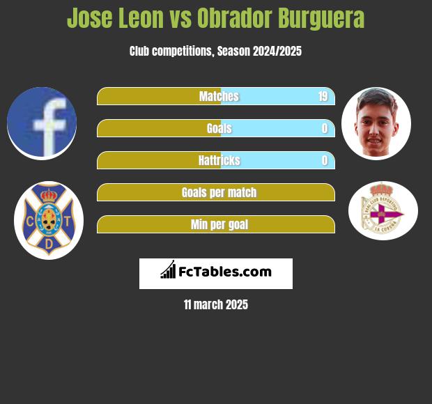 Jose Leon vs Obrador Burguera h2h player stats