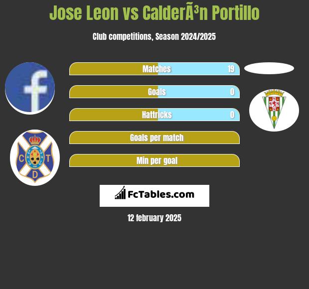 Jose Leon vs CalderÃ³n Portillo h2h player stats