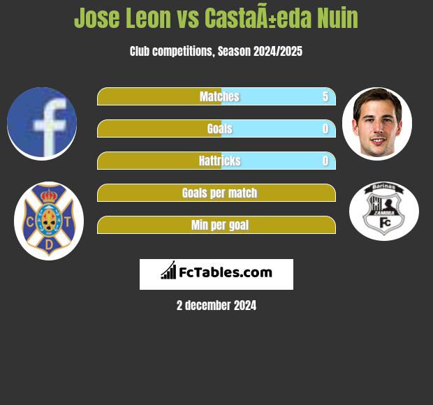 Jose Leon vs CastaÃ±eda Nuin h2h player stats