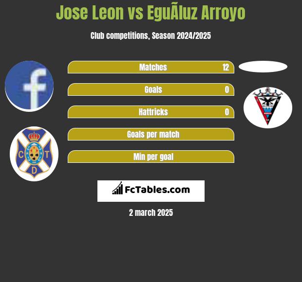 Jose Leon vs EguÃ­luz Arroyo h2h player stats