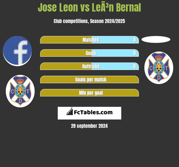 Jose Leon vs LeÃ³n Bernal h2h player stats