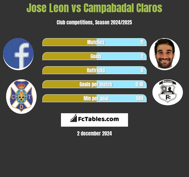 Jose Leon vs Campabadal Claros h2h player stats