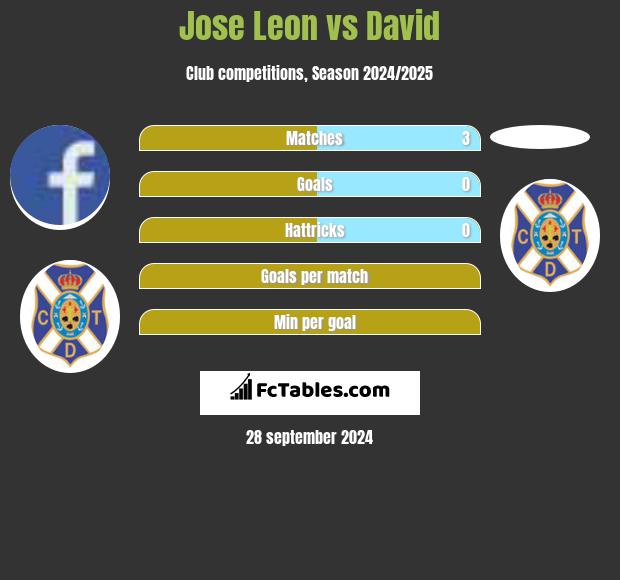 Jose Leon vs David h2h player stats