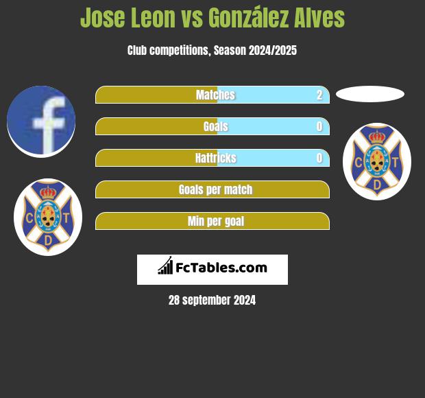 Jose Leon vs González Alves h2h player stats