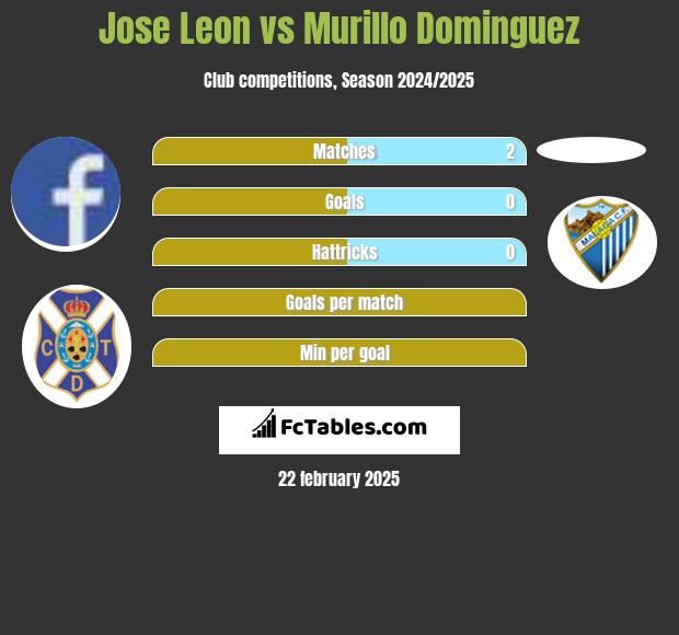 Jose Leon vs Murillo Dominguez h2h player stats