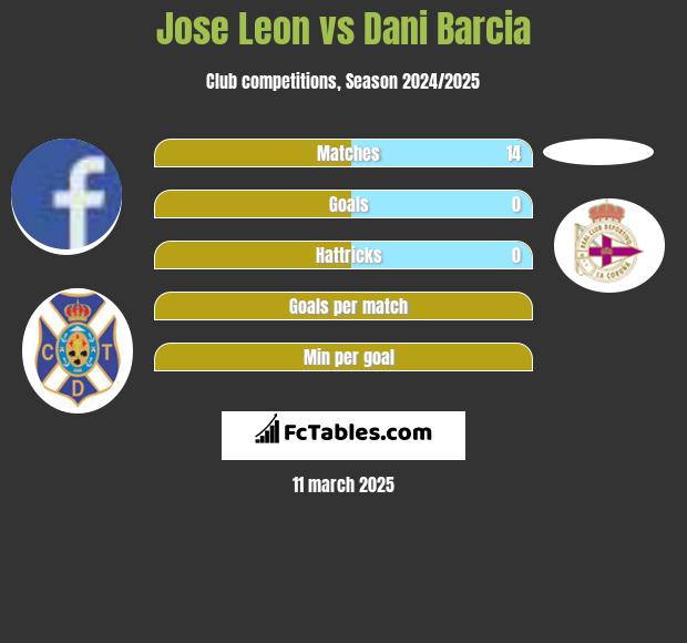 Jose Leon vs Dani Barcia h2h player stats