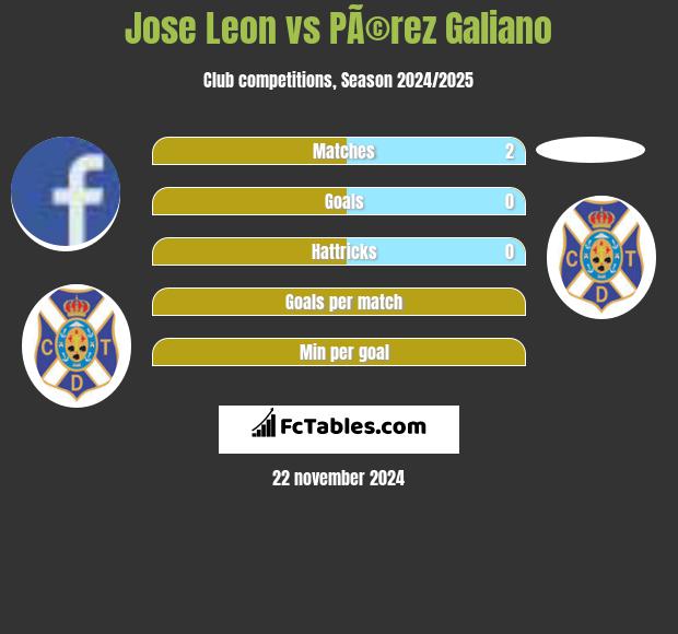 Jose Leon vs PÃ©rez Galiano h2h player stats