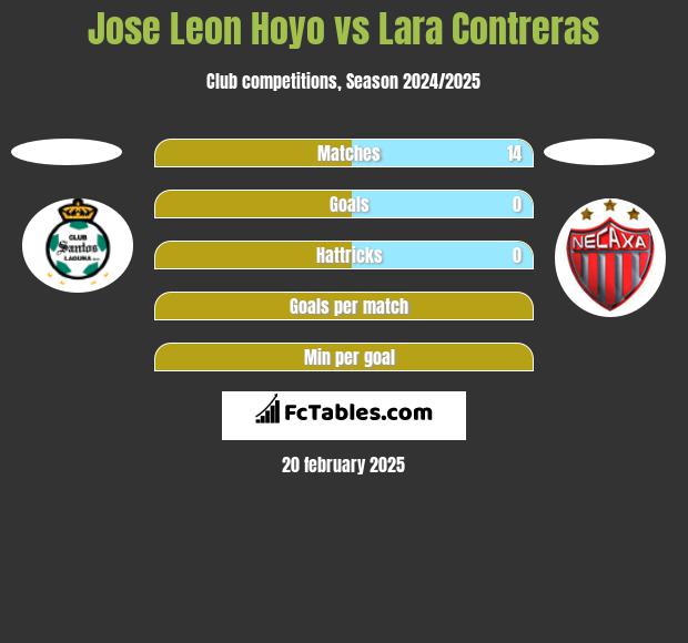 Jose Leon Hoyo vs Lara Contreras h2h player stats