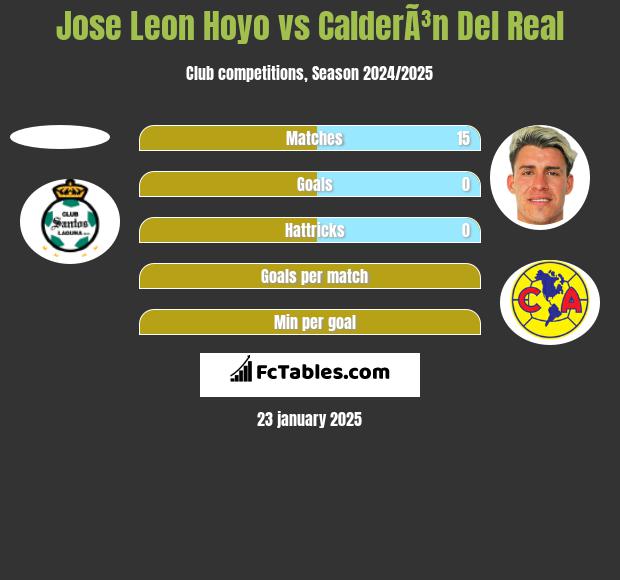 Jose Leon Hoyo vs CalderÃ³n Del Real h2h player stats