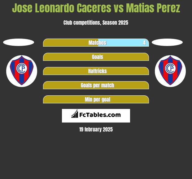 Jose Leonardo Caceres vs Matias Perez h2h player stats