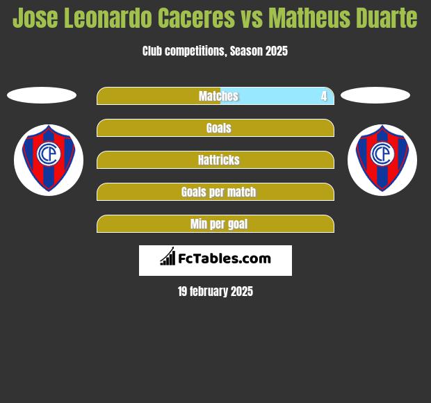 Jose Leonardo Caceres vs Matheus Duarte h2h player stats