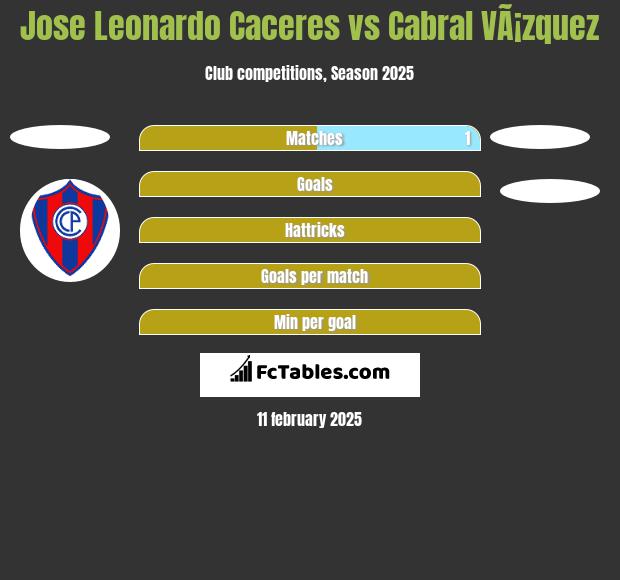 Jose Leonardo Caceres vs Cabral VÃ¡zquez h2h player stats