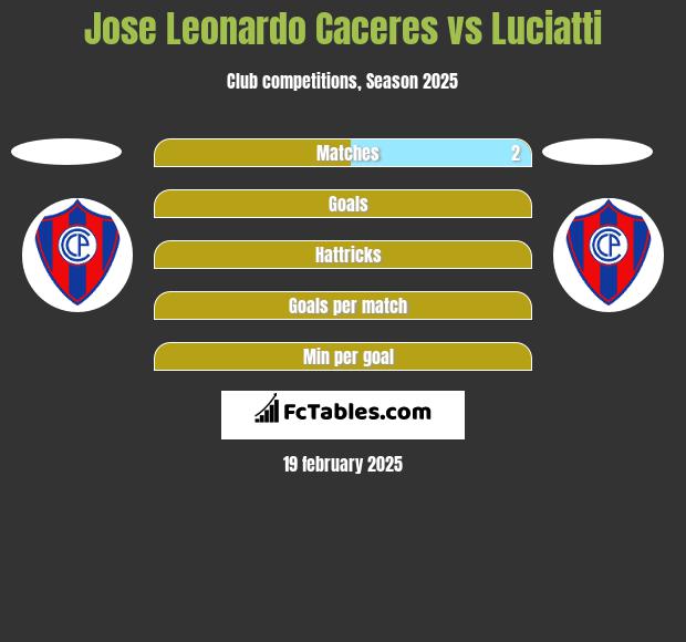 Jose Leonardo Caceres vs Luciatti h2h player stats