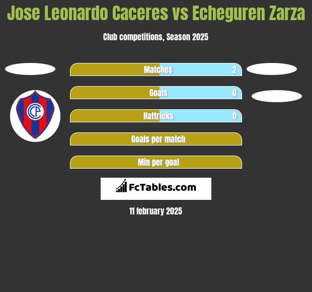 Jose Leonardo Caceres vs Echeguren Zarza h2h player stats