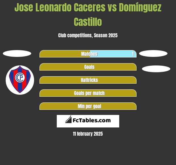 Jose Leonardo Caceres vs Domínguez Castillo h2h player stats