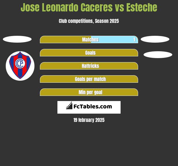 Jose Leonardo Caceres vs Esteche h2h player stats