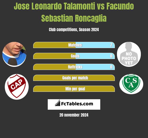 Jose Leonardo Talamonti vs Facundo Sebastian Roncaglia h2h player stats