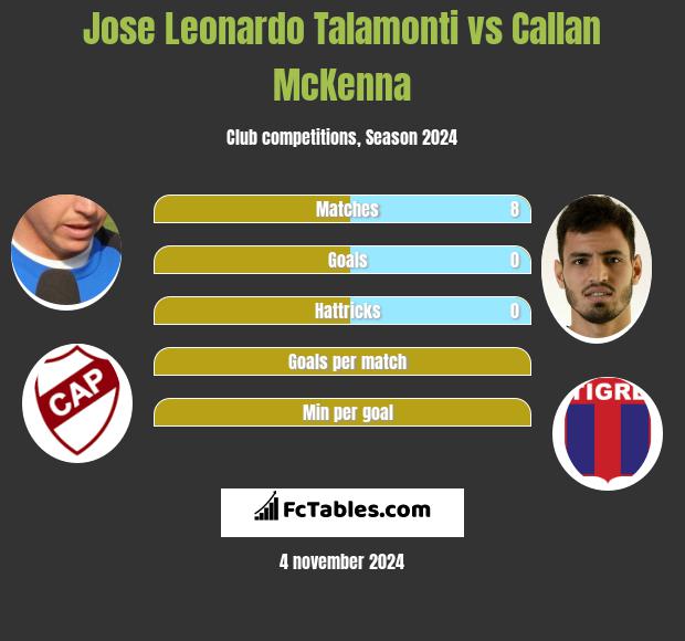 Jose Leonardo Talamonti vs Callan McKenna h2h player stats